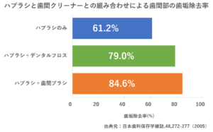 ハブラシと歯間クリーナーとの組み合わせによる歯間部の歯垢除去率