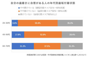 自分の歯磨きに自信がある人の年代別歯垢付着状態のグラフ