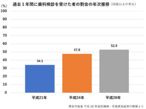 歯科検診を受診している人の割合