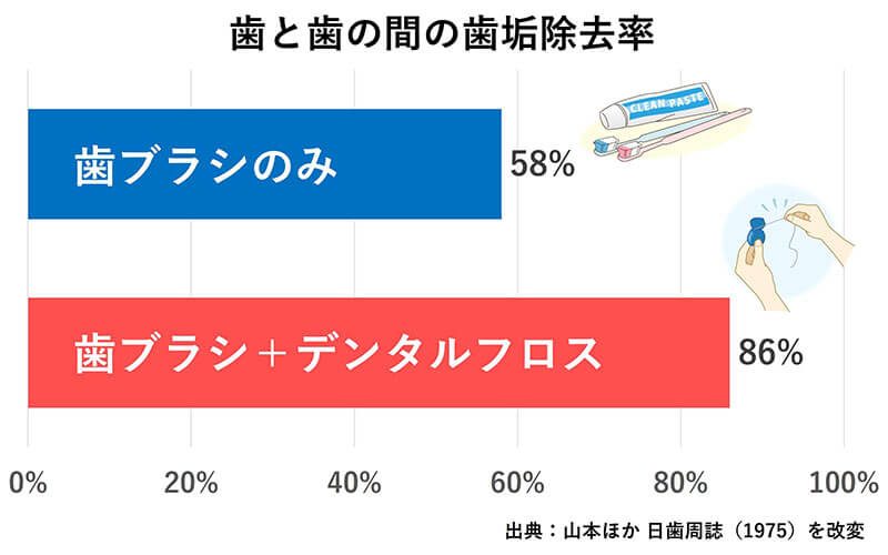 歯と歯の間の歯垢除去率